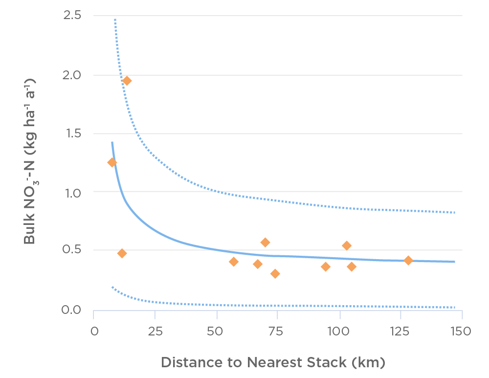 Bulk nitrate, as nitrogen scatterplot graph